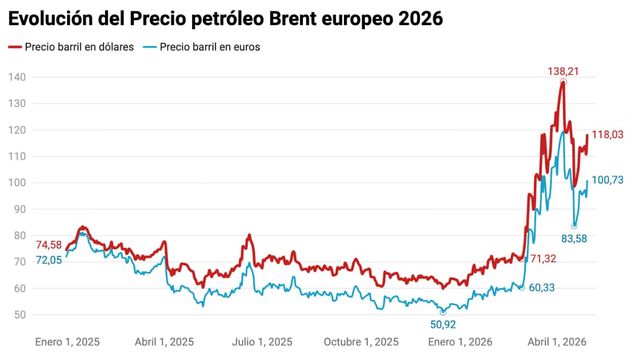 Evolución del precio del barril de Brent
