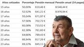Qué pensión cobrarás si ganas 1.400 euros de salario