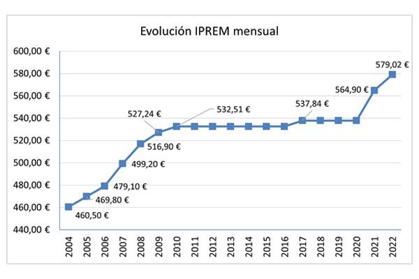 evolución IPREM 