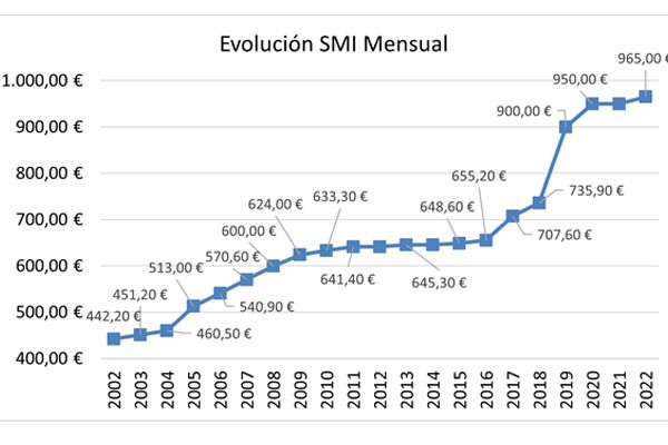 evolución SMI