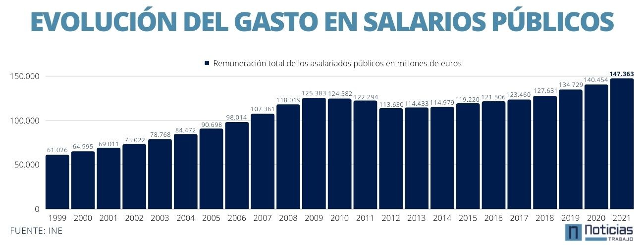 evolucion de los salarios públicos 