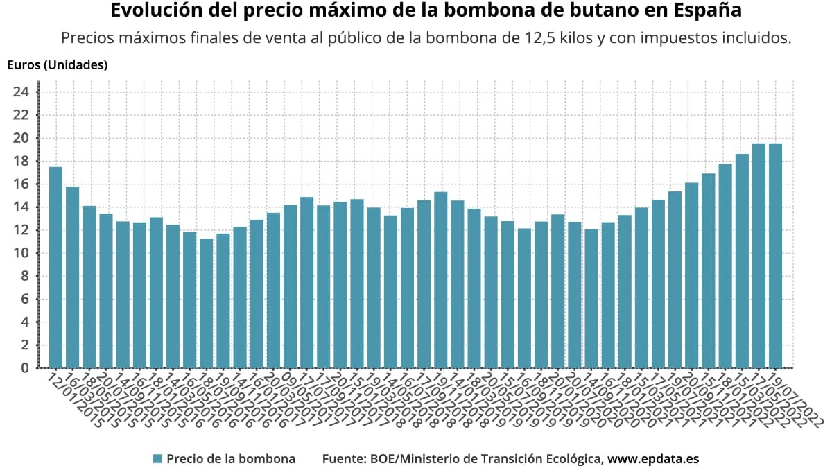 precio bombona butano