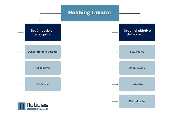 tipos de mobbing laboral