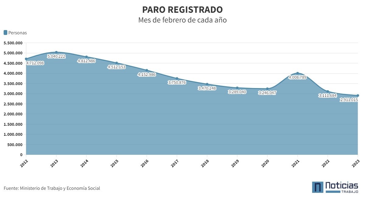 Datos del paro de febrero de 2023 El paro sube en 2.618 personas este febrero: las mujeres vuelven a ser las más perjudicadas