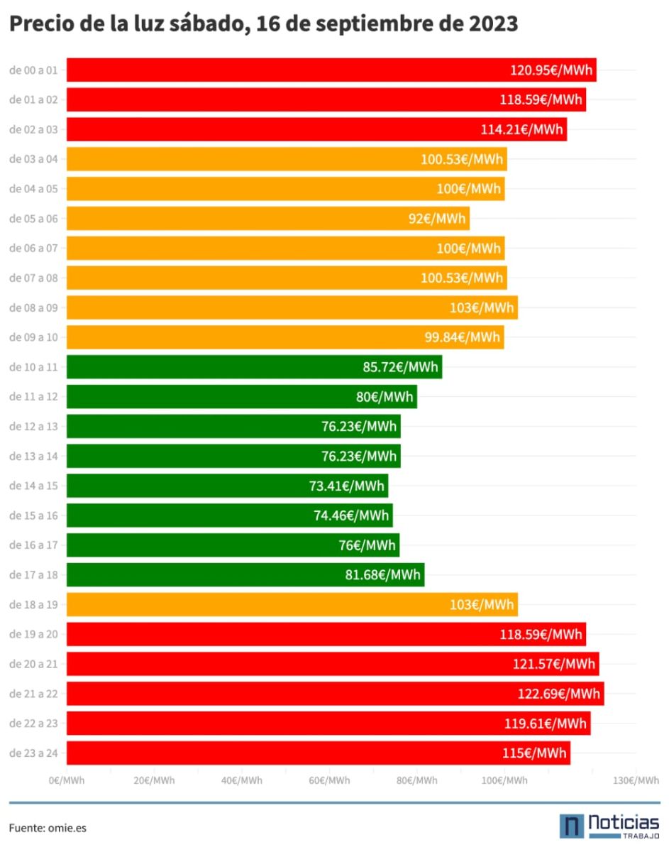 Precio luz 16 de septiembre por horas