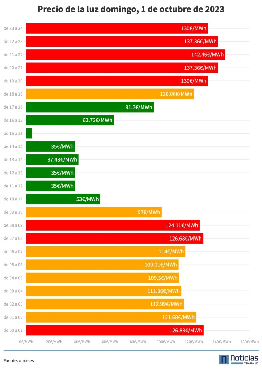 Precio de la luz 1 de octubre de 2023 por horas