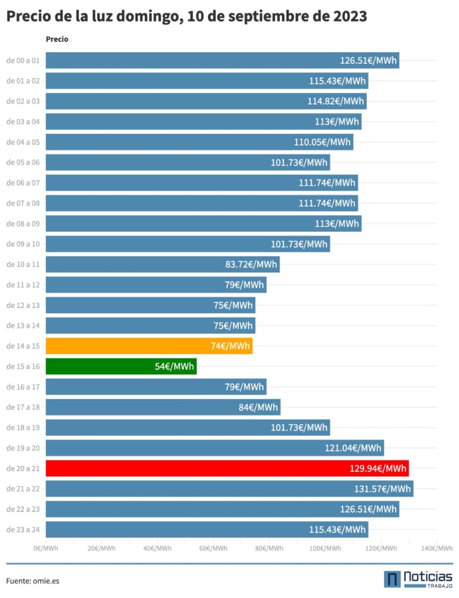 Precio luz 10 septiembre de 2023