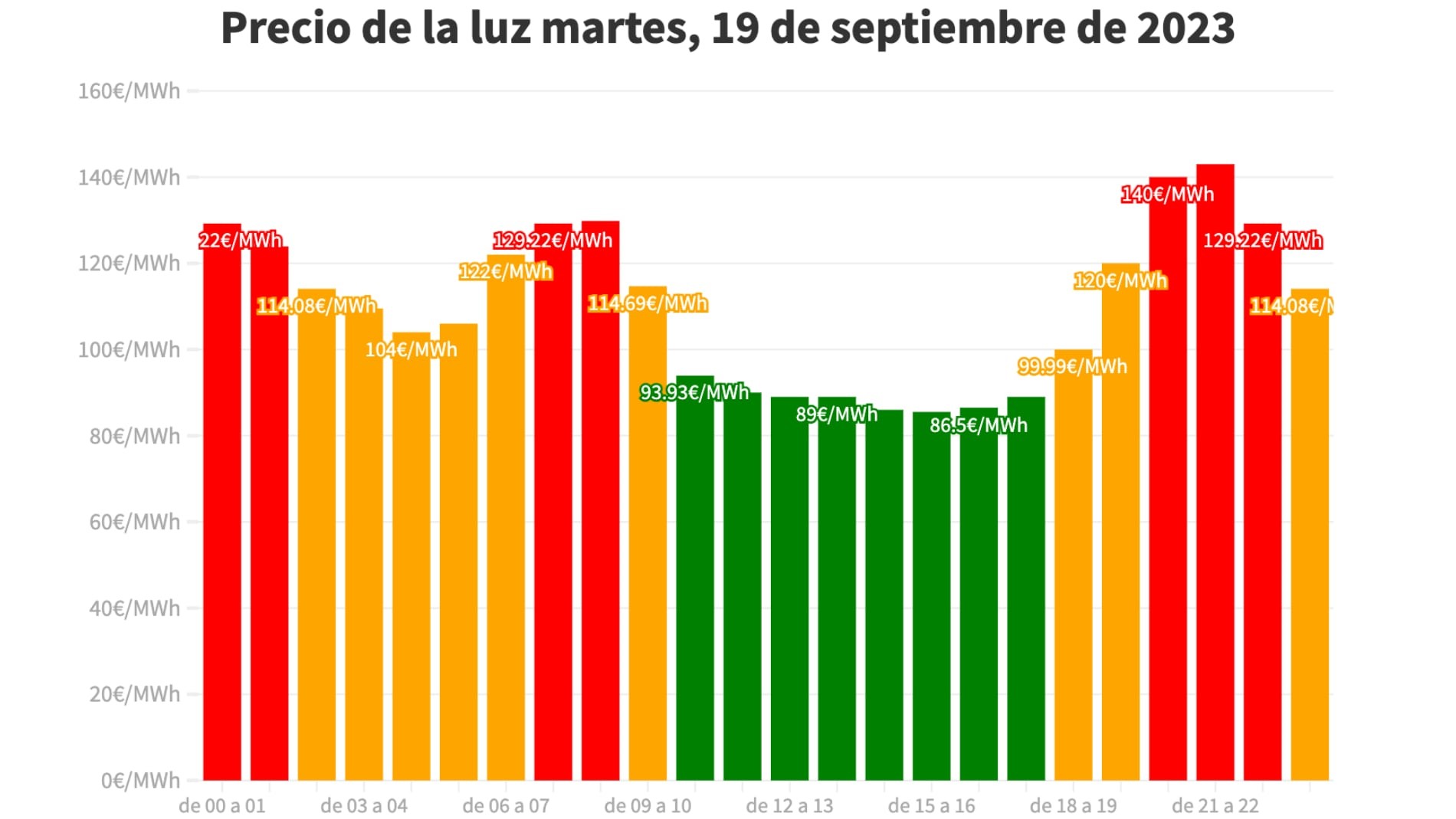 Precio de la luz, martes 19 de septiembre, por horas