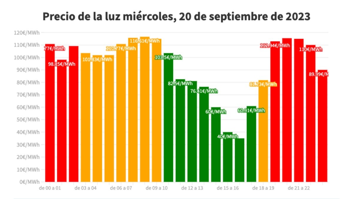 Precio luz 20 de septiembre por horas