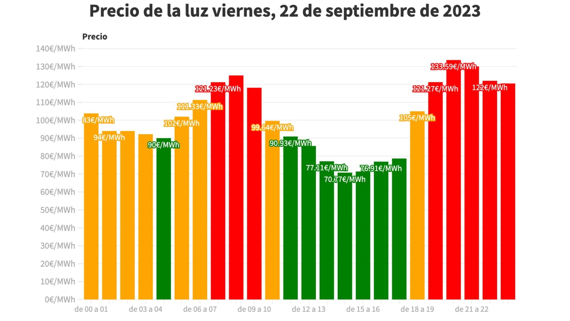Precio luz por horas 22 de septiembre