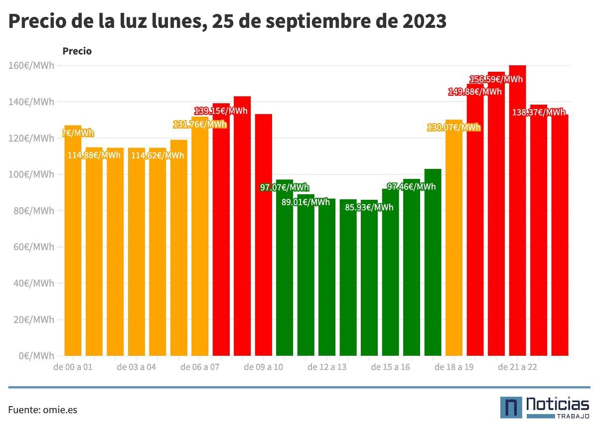 Las horas más caras y las más baratas de la luz para este lunes, 25 de septiembre. Precio de la luz del lunes, 25 de septiembre