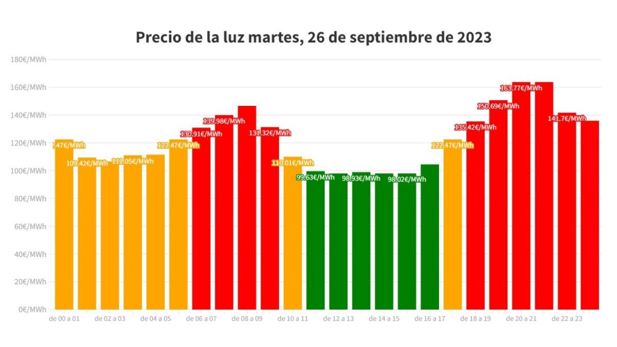Precio luz por horas martes 26 de septiembre