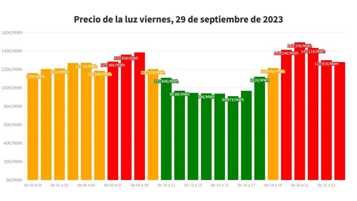 Precio luz por horas viernes 29 de septiembre.