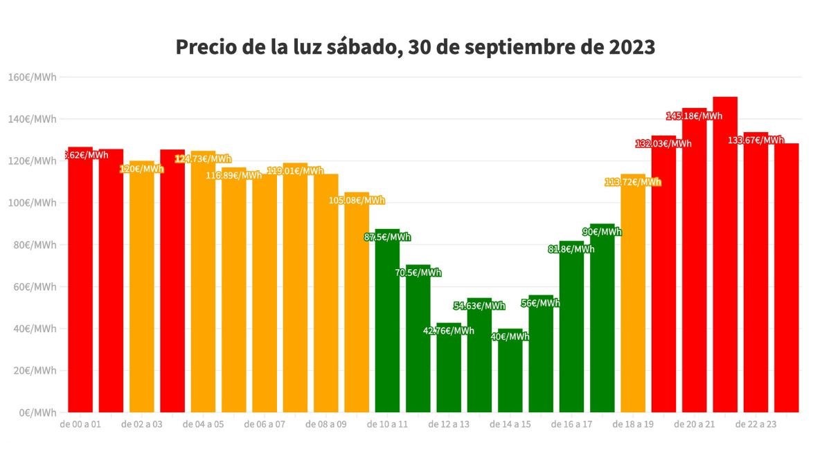 precio luz por horas sábado 30 de septiembre