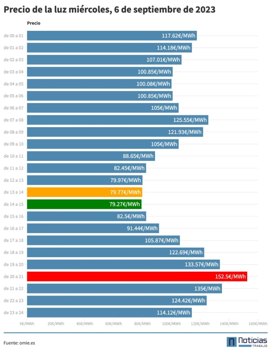 precio luz 6 septiembre de 2023 por horas