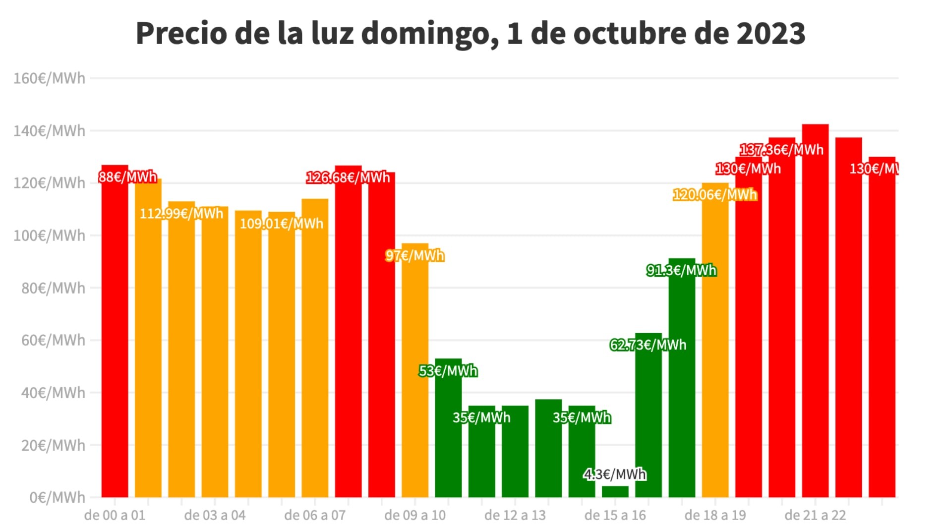 precio luz por horas domingo 1 de octubre