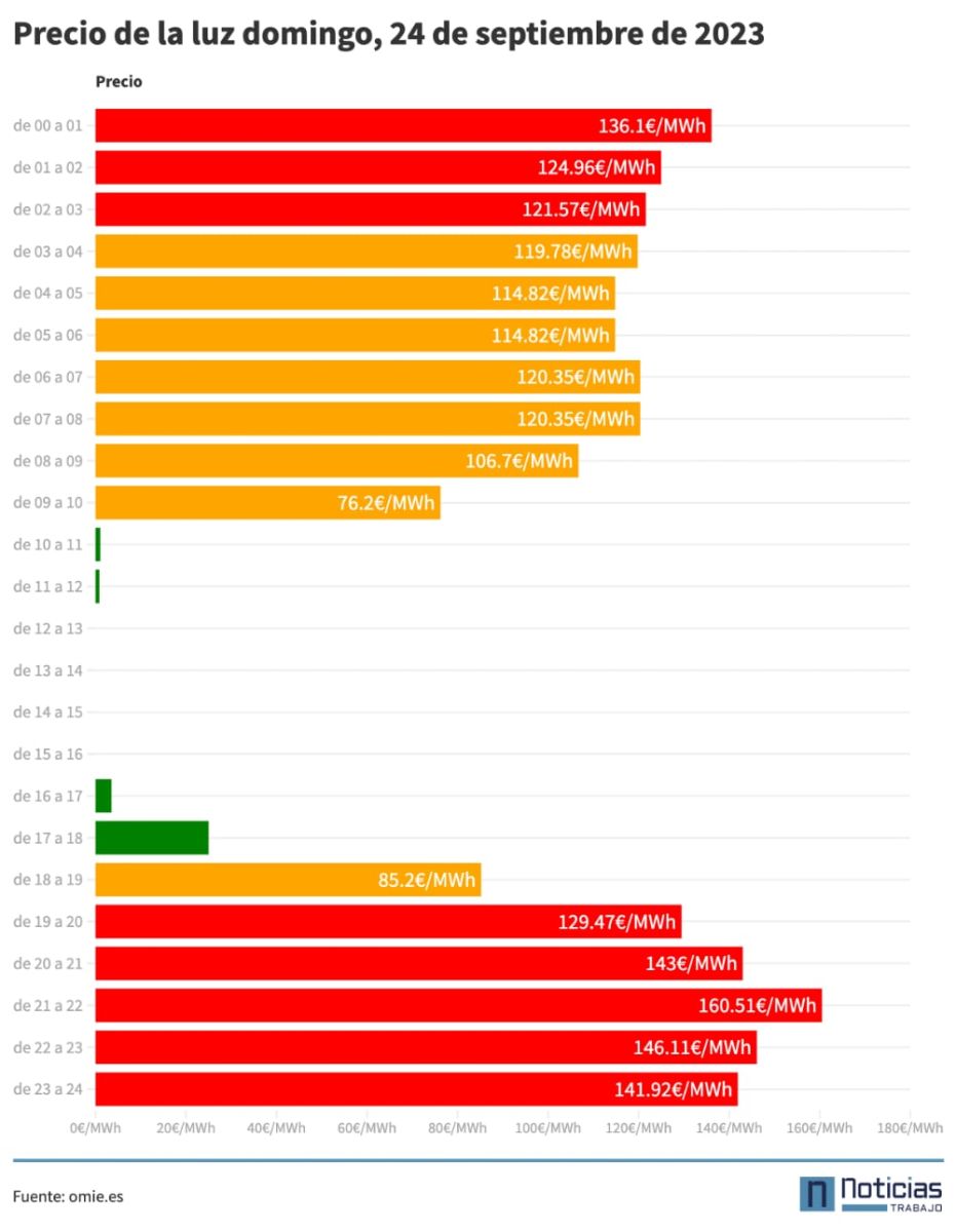 precio luz domingo 24 de septiembre de 2023 por horas