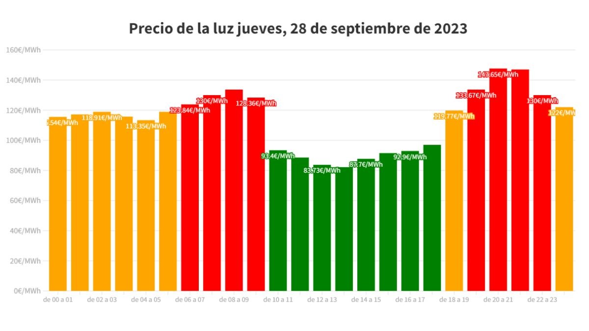 Precio luz por horas jueves 28 de septiembre