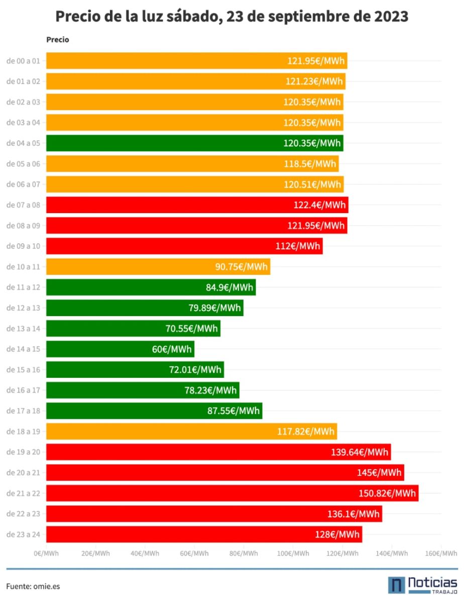 Precio luz 23 septiembre de 2023