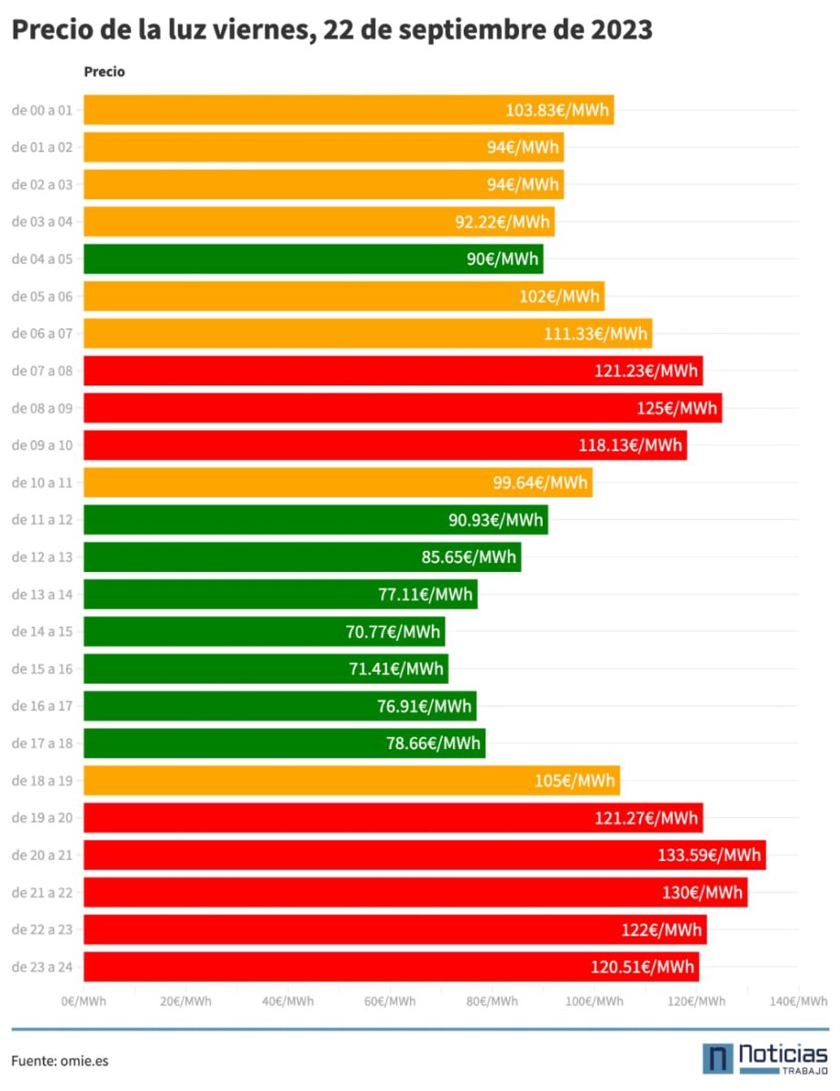 Precio luz por horas 22 de septiembre de 2023