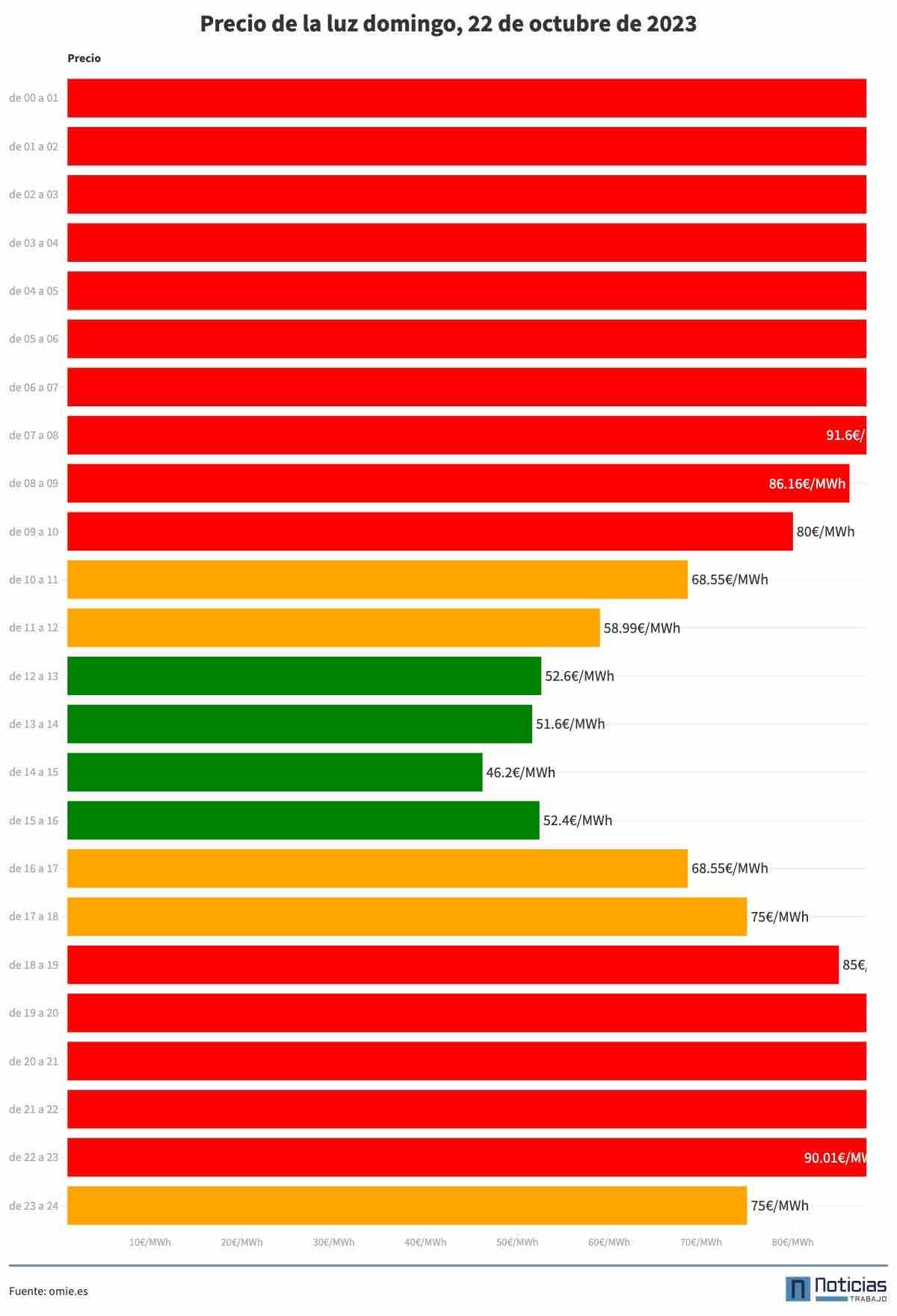 Precio de la luz del domingo, 22 de octubre, por horas
