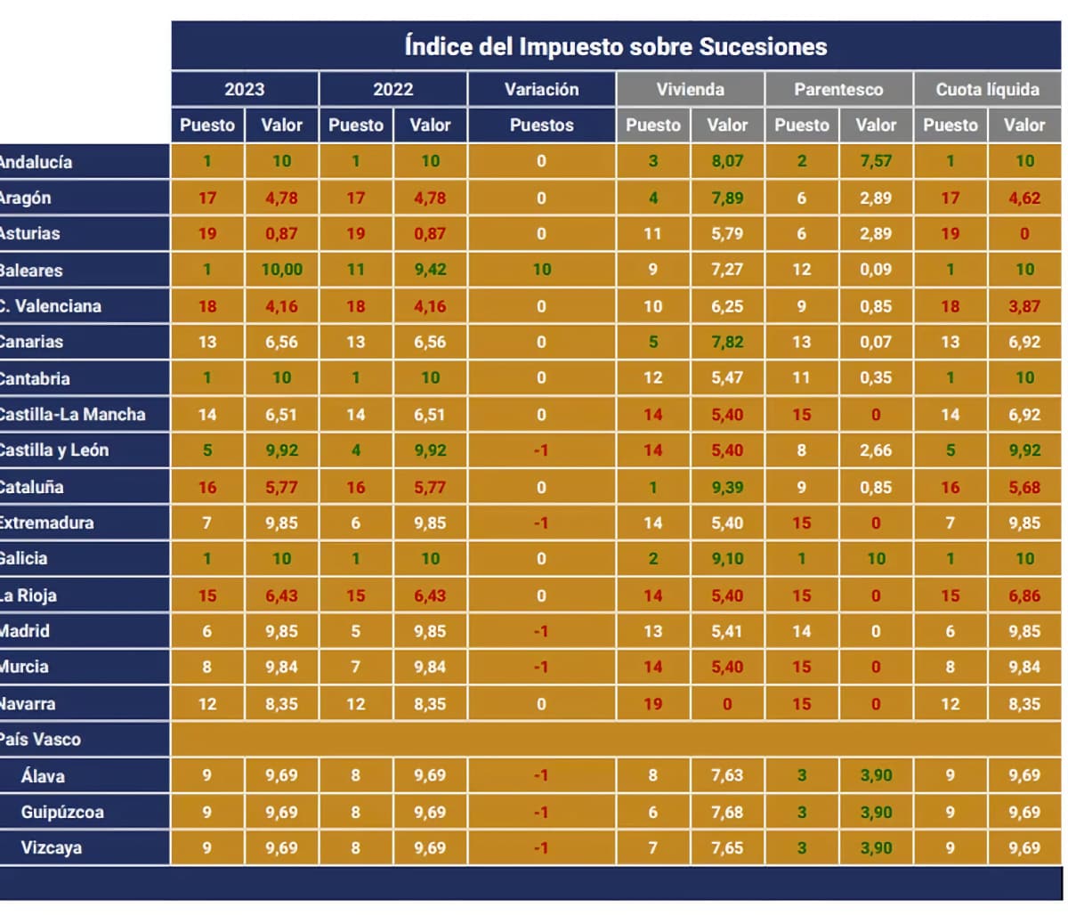 Tabla del Índice del Impuesto sobre Sucesiones en España (Tax Foundation)