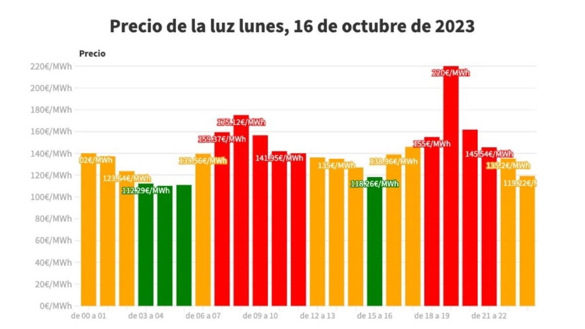 El precio de la luz por horas, lunes, 16 de octubre
