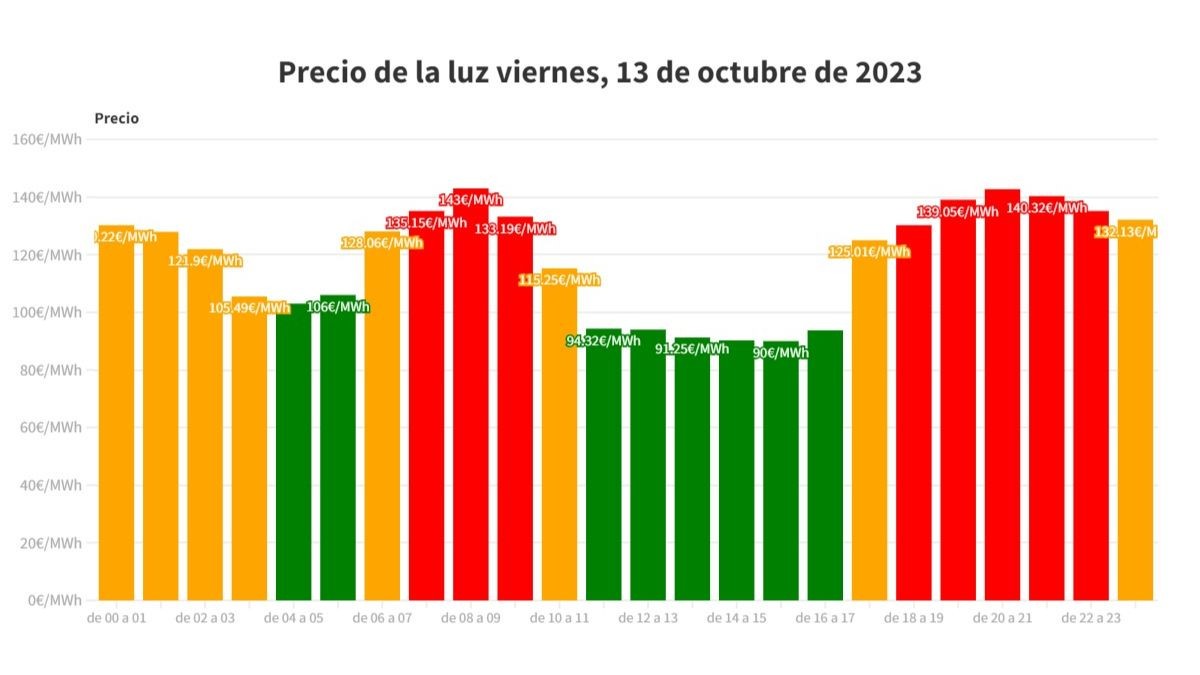 Precio de la luz por horas del viernes, 13 de octubre de 2023