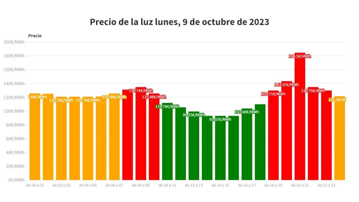 Precio de la luz del lunes, 9 de octubre de 2023 Precio luz por horas, lunes 9 de octubre