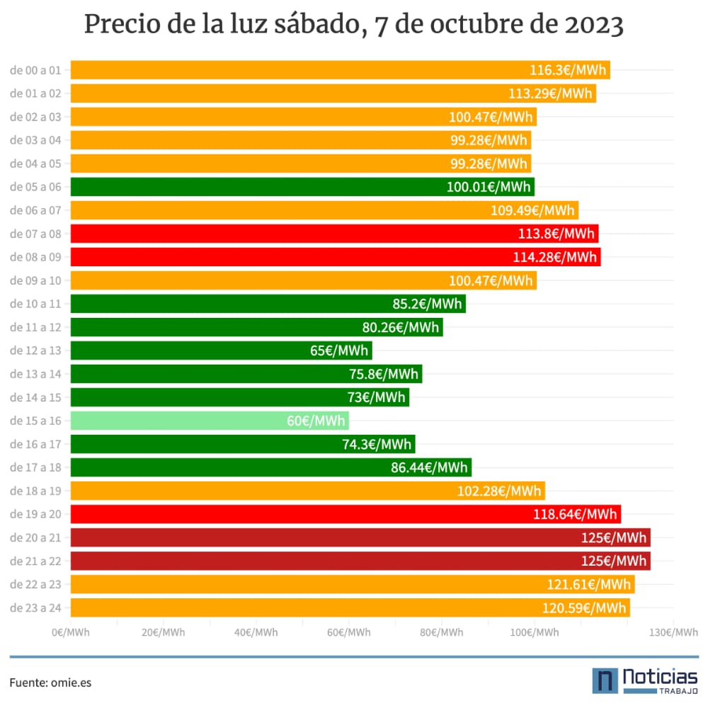 Precio de la luz por horas, sábado 7 de octubre de 2023