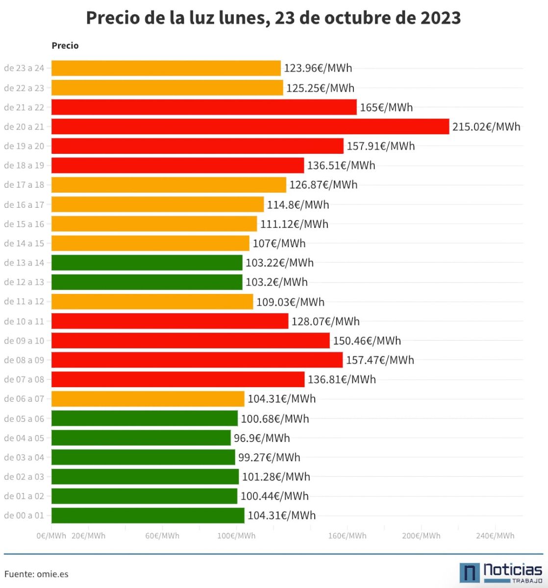Precio de la luz del lunes, 23 de octubre de 2023