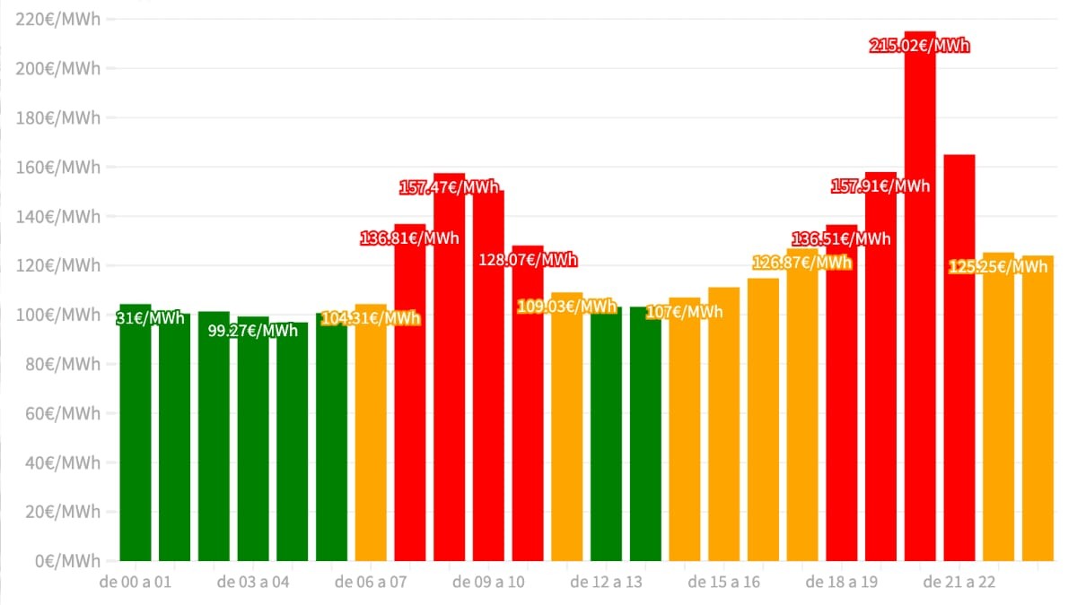 El precio de la luz del lunes, 23 de octubre de 2023. Precio de la luz 23 de octubre hora a hora