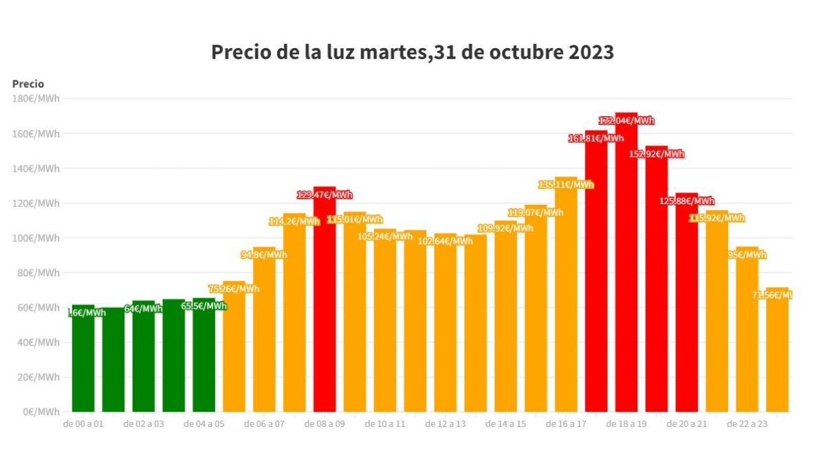 Precio de la luz martes 31 de octubre de 2023. Precio de la luz por horas 31 de octubre