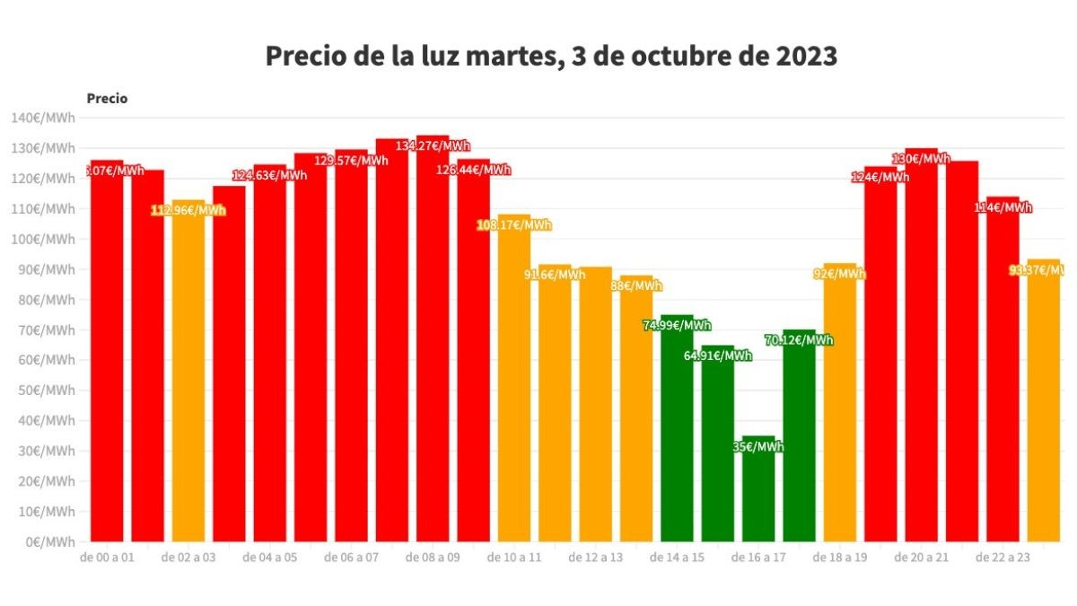 Precio luz por horas martes 3 octubre