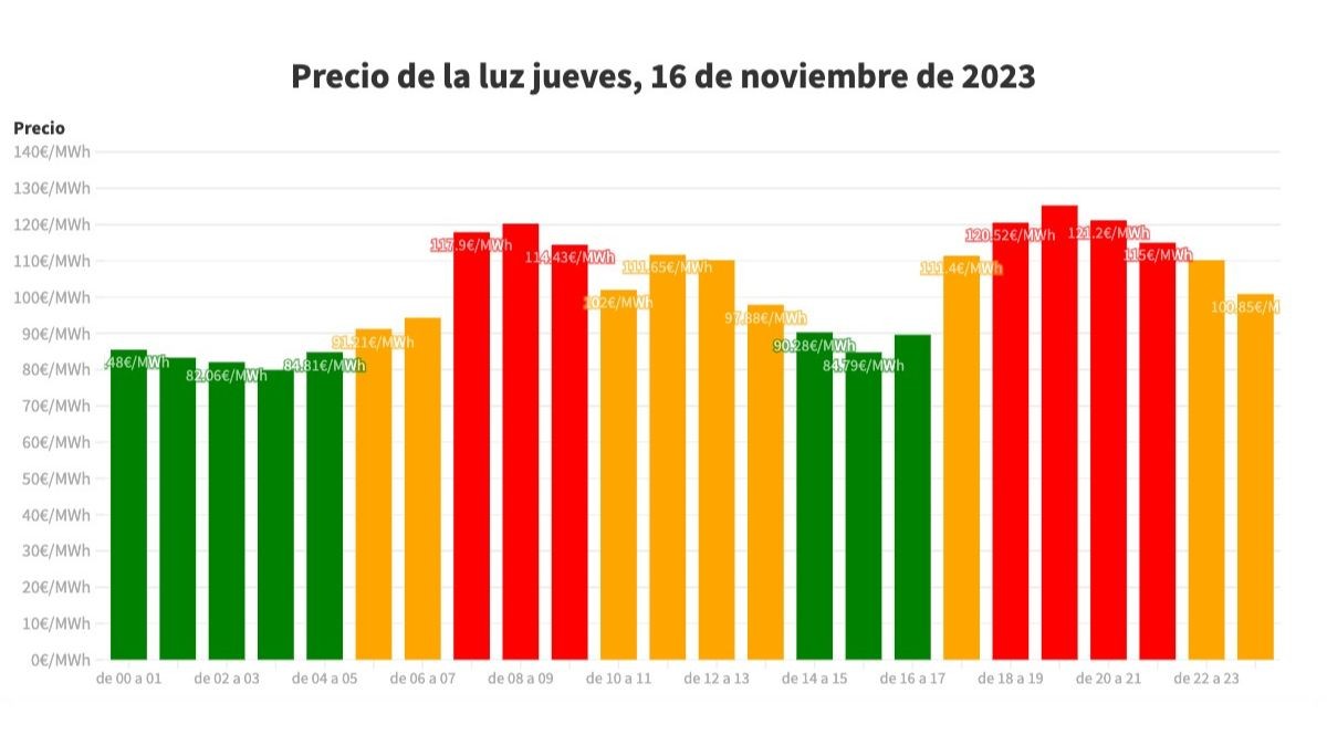 Precio de la luz del jueves, 16 de noviembre de 2023 Precio de la luz por horas 16 de noviembre