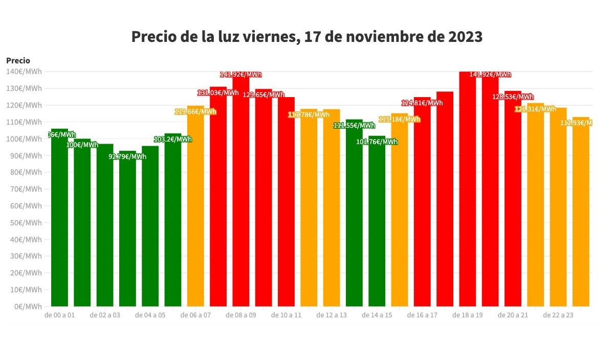 Precio de la luz por horas 17 de noviembre
