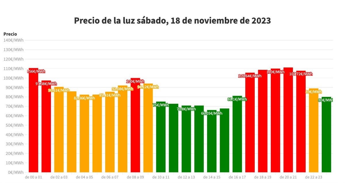 Precio de la luz del sábado, 18 de noviembre de 2023. Precio luz por horas 18 de noviembre