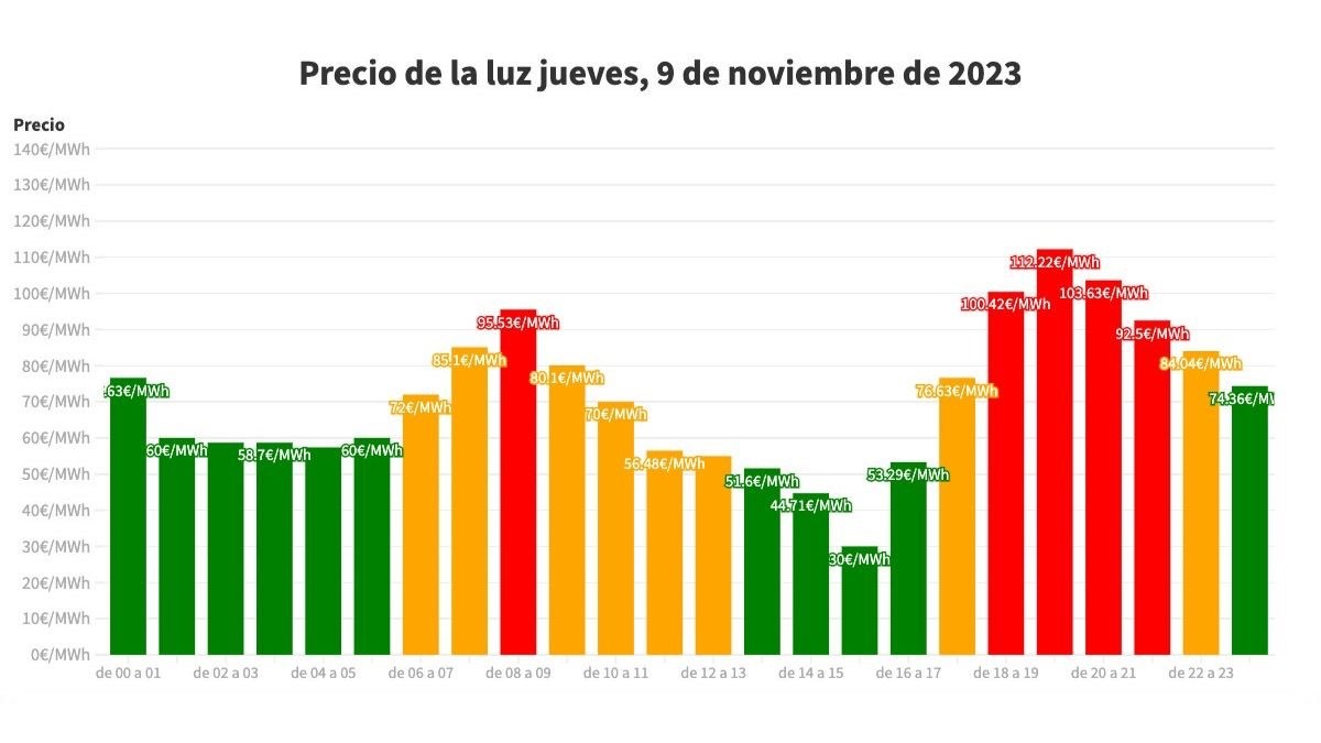 Precio de la luz por horas 9 de noviembre
