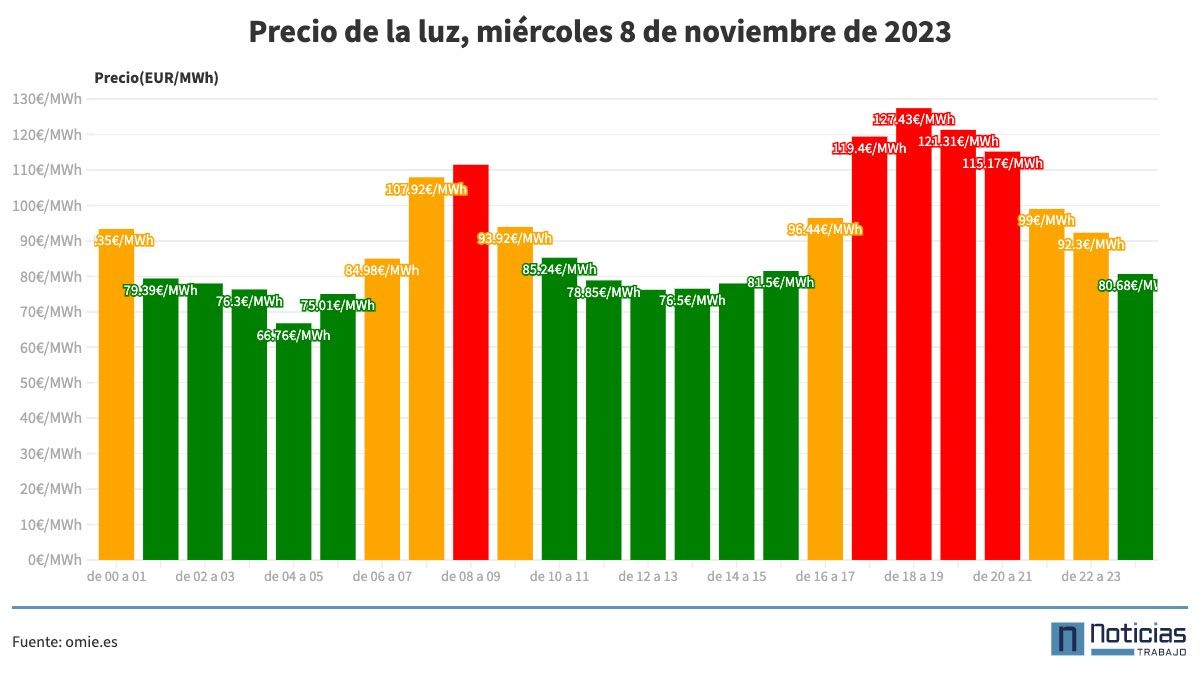 Precio de la luz por horas 8 de noviembre