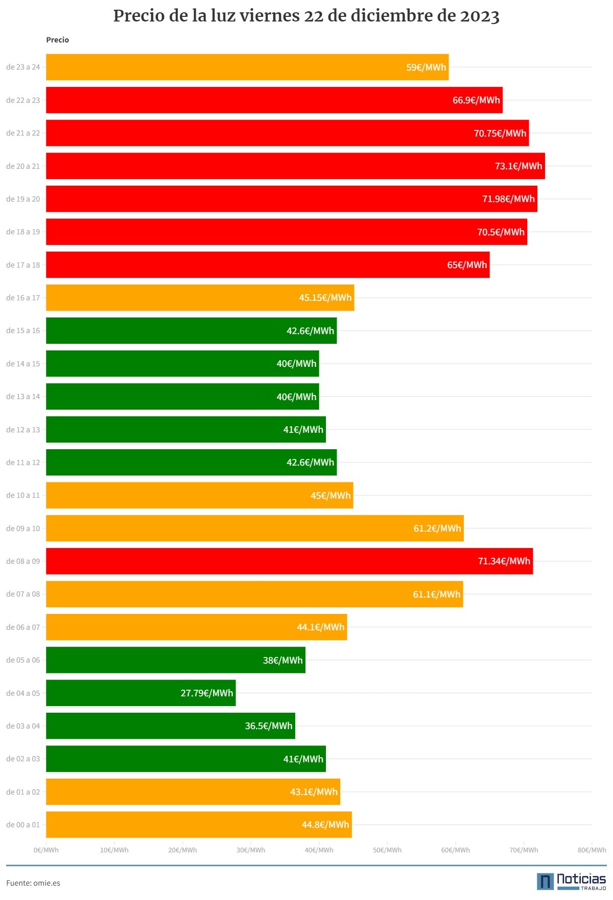precio de luz hora a hora 22 de diciembre
