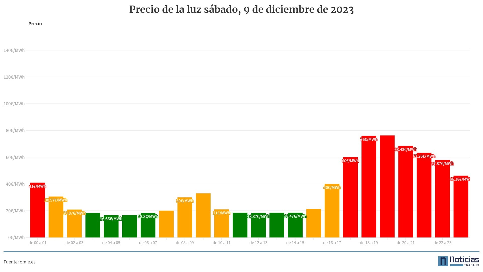 Precio de la luz sábado 9 de diciembre precio de la luz