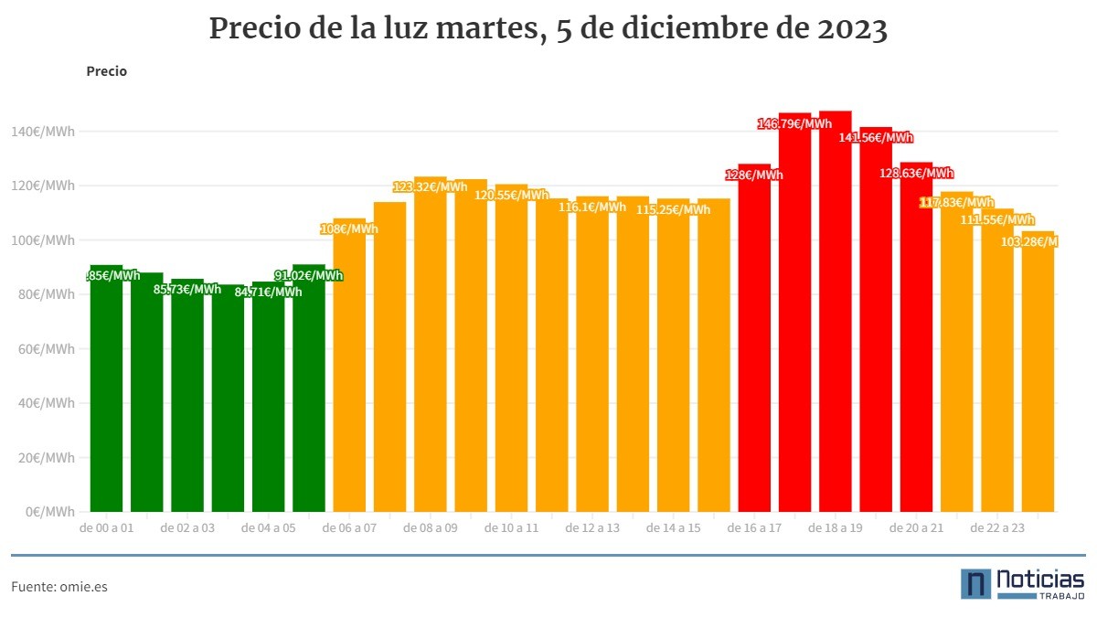 Precio de la luz hora a hora 5 de diciembre