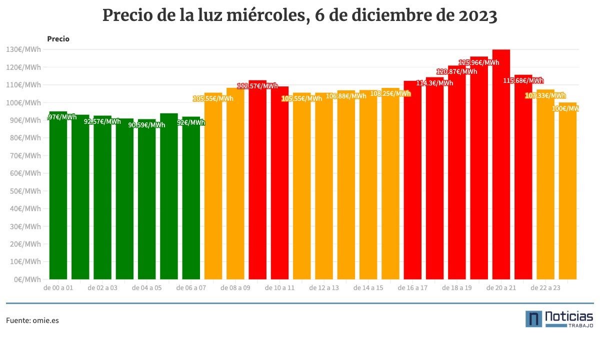 Precio de la luz hora a hora 6 diciembre