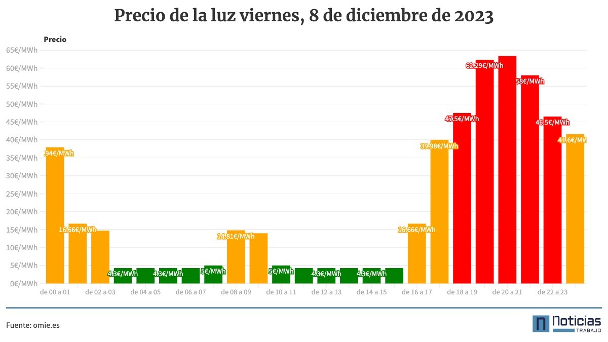 Precio de la luz hora a hora, 8 de diciembre