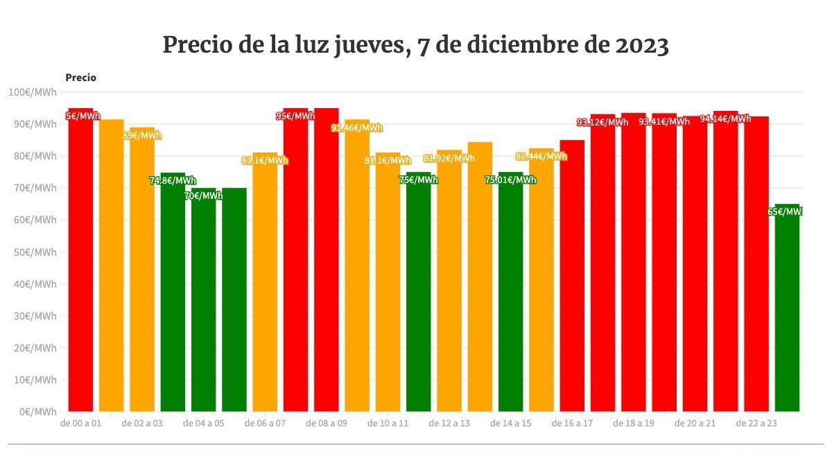 El precio de la luz del jueves, 7 de diciembre de 2023. Precio de la luz hora a hora jueves 7 de diciembre