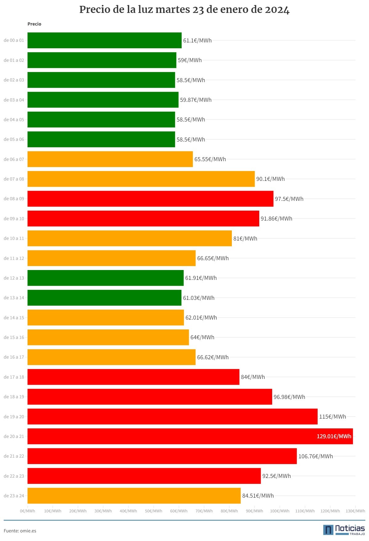 Precio de la luz 23 de enero de 2024