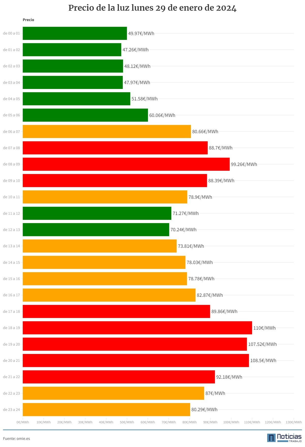 Precio de la luz hora a hora 28 de enero