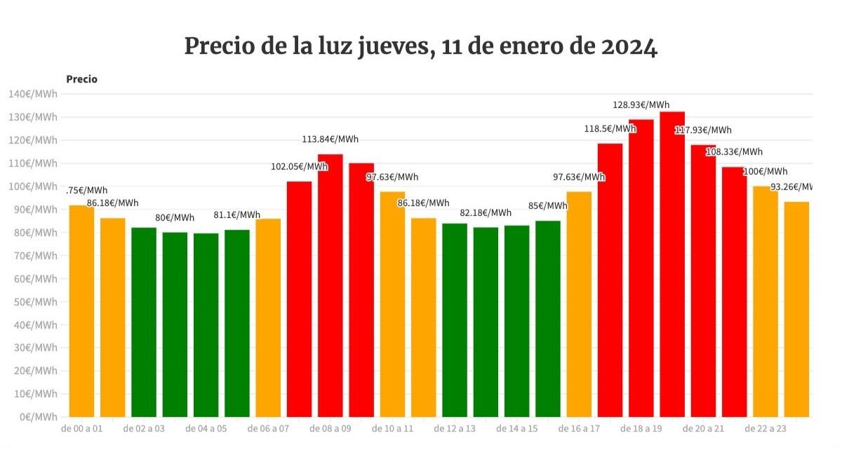 precio de la luz hora a hora
