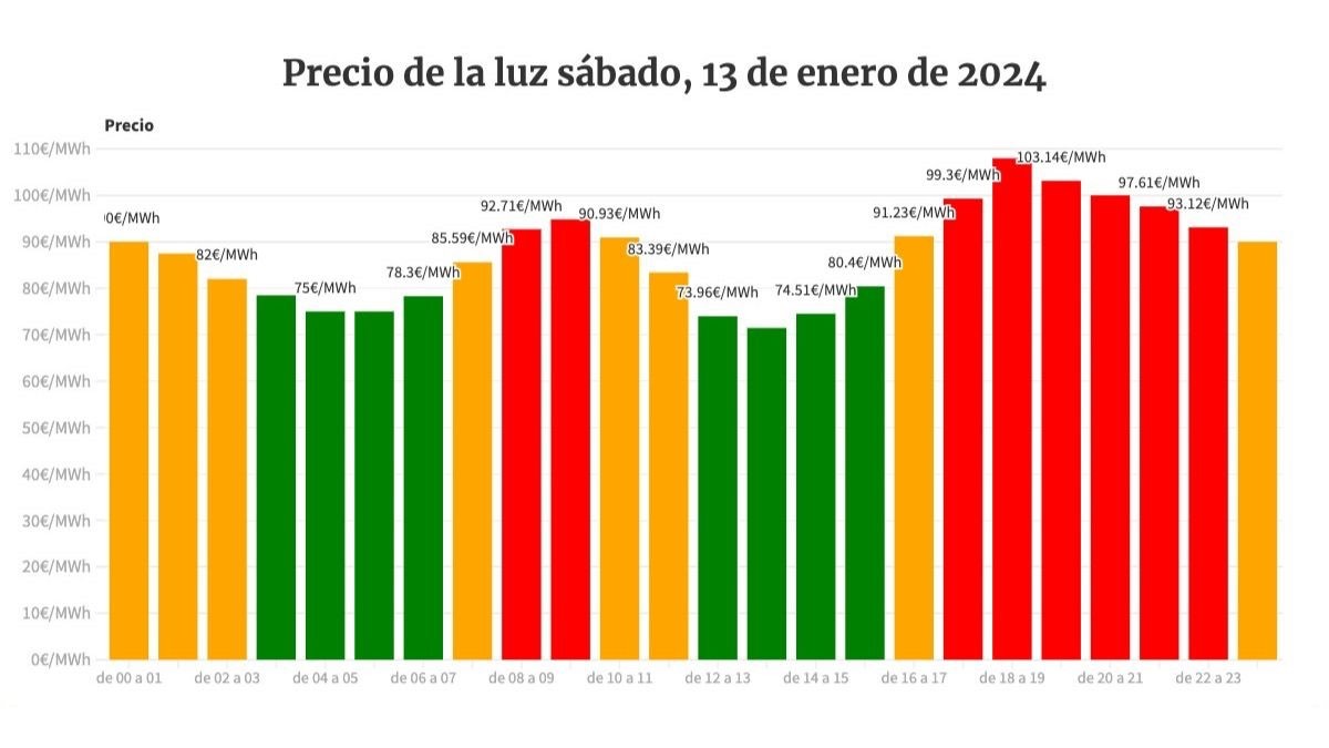 El precio de la luz del sábado, 13 de enero de 2024. precio de la luz del sábado por horas