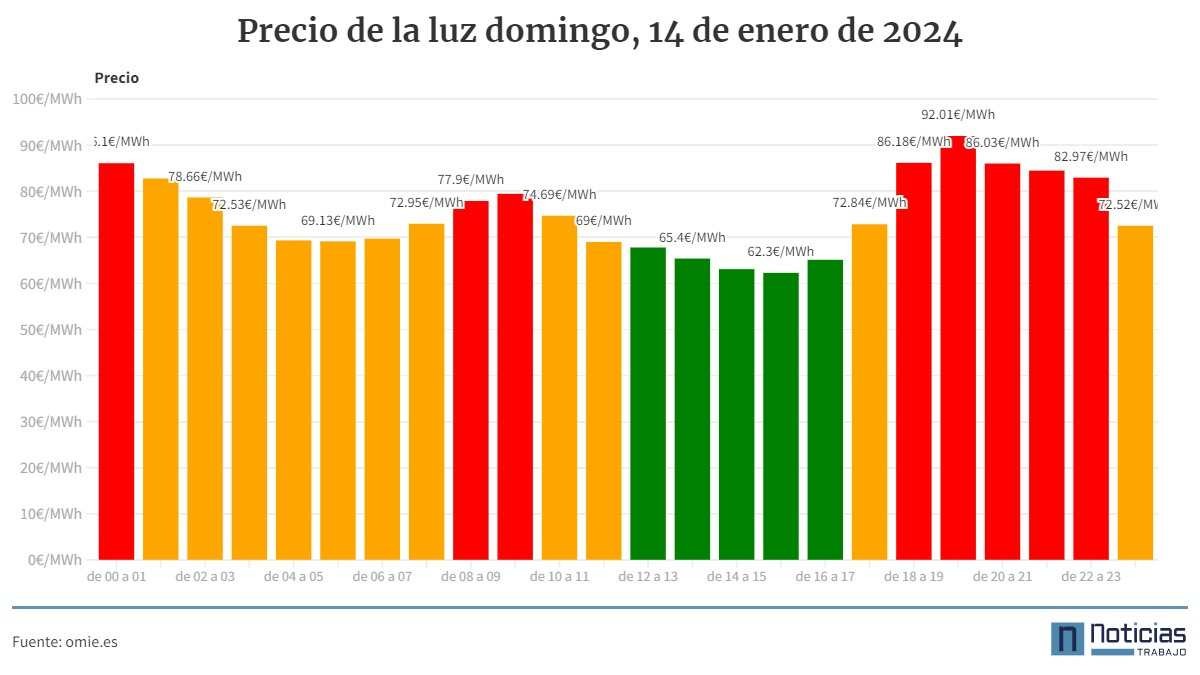 Precio de la luz 14 de enero 2024